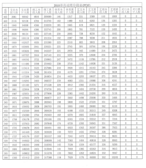 今年山東高考成績(jī)分段統(tǒng)計(jì)表