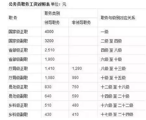 2020年公務(wù)員職級(jí)工資制改革標(biāo)準(zhǔn)對(duì)照表