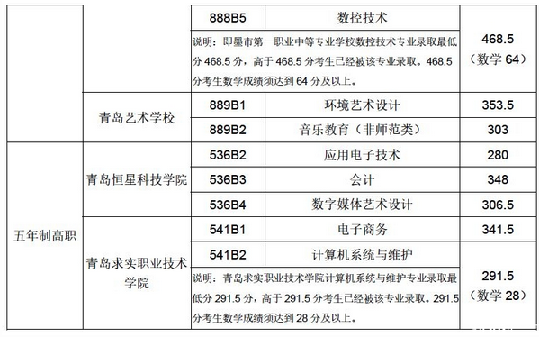 2020年青島五年制高職、三二連讀高職滿額專業(yè)錄取線公布