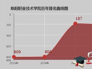 阜陽職業(yè)技術(shù)學(xué)院怎么樣 評價(jià)排名好不好(10條)