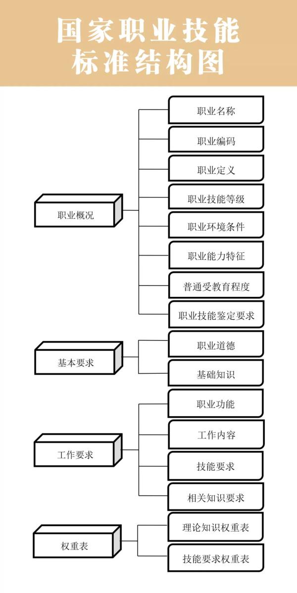 26個(gè)國家職業(yè)技能標(biāo)準(zhǔn)頒布！看看有你的職業(yè)嗎？