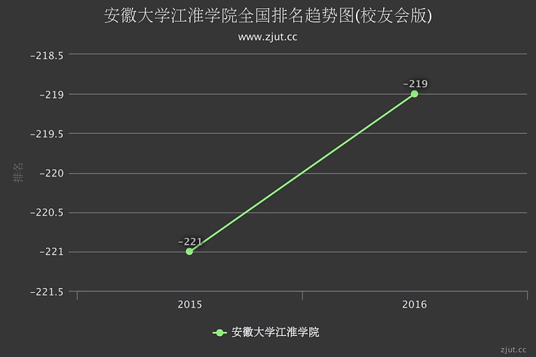 安徽大學江淮學院怎么樣 評價排名好不好(10條)