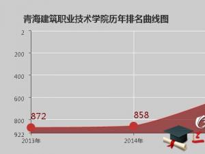 青海建筑職業(yè)技術學院怎么樣 評價排名好不好(10條)