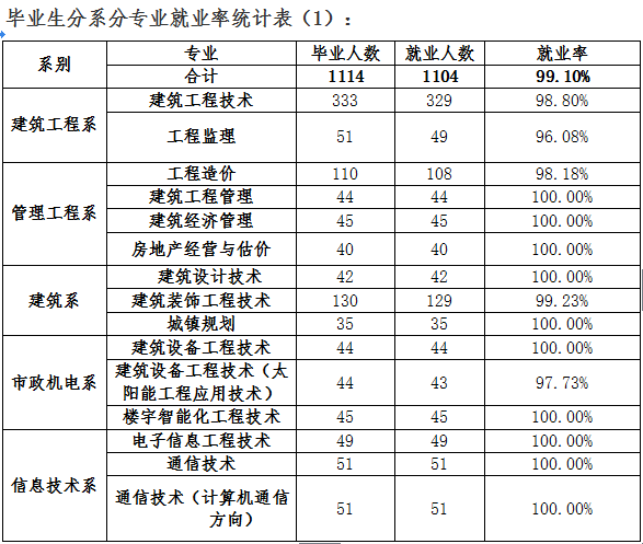 青海建筑職業(yè)技術學院怎么樣 評價排名好不好(10條)