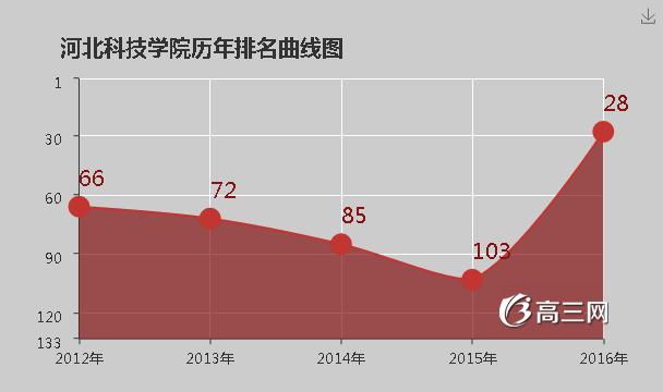 河北科技學(xué)院怎么樣 評(píng)價(jià)排名好不好(10條)