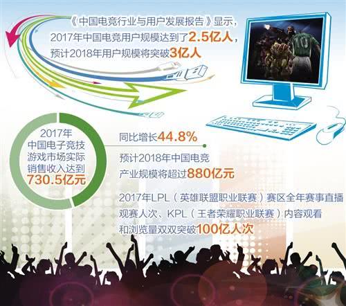 2018中國職業(yè)電競迎高光時刻：用戶超3億 產業(yè)達880億元