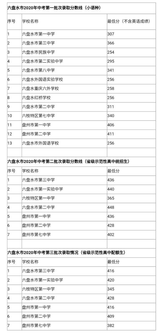 2020六盤水市各批次中考錄取分?jǐn)?shù)線公布