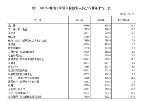 大數(shù)據(jù)告訴您吸納就業(yè)的行業(yè)