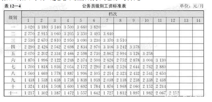 2020年公務(wù)員工資標(biāo)準(zhǔn)表，工資漲了多少