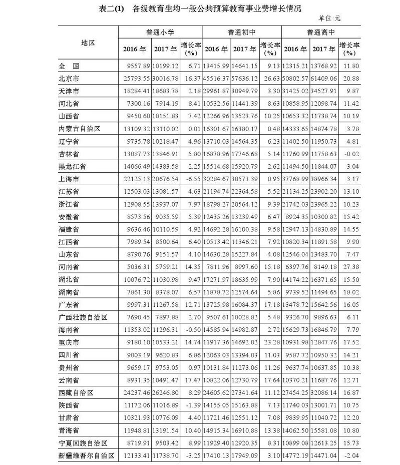 2020年全國教育經(jīng)費執(zhí)行情況統(tǒng)計公告