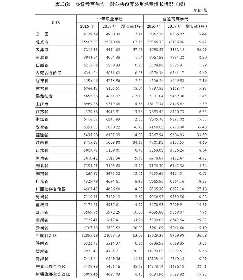 2020年全國教育經(jīng)費執(zhí)行情況統(tǒng)計公告