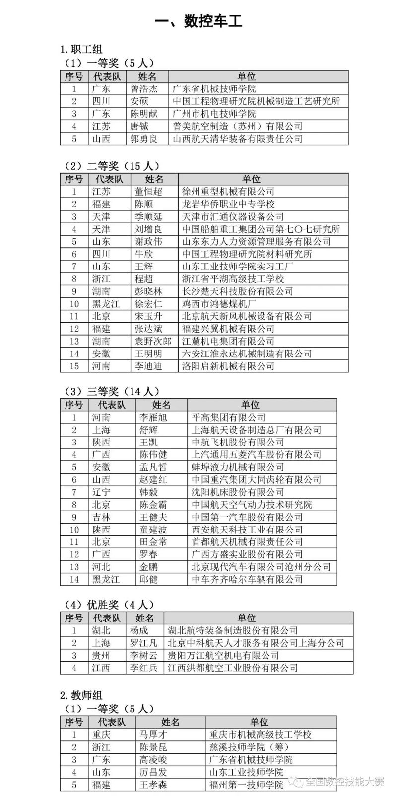 第八屆全國數(shù)控技能大賽決賽獲獎(jiǎng)名單