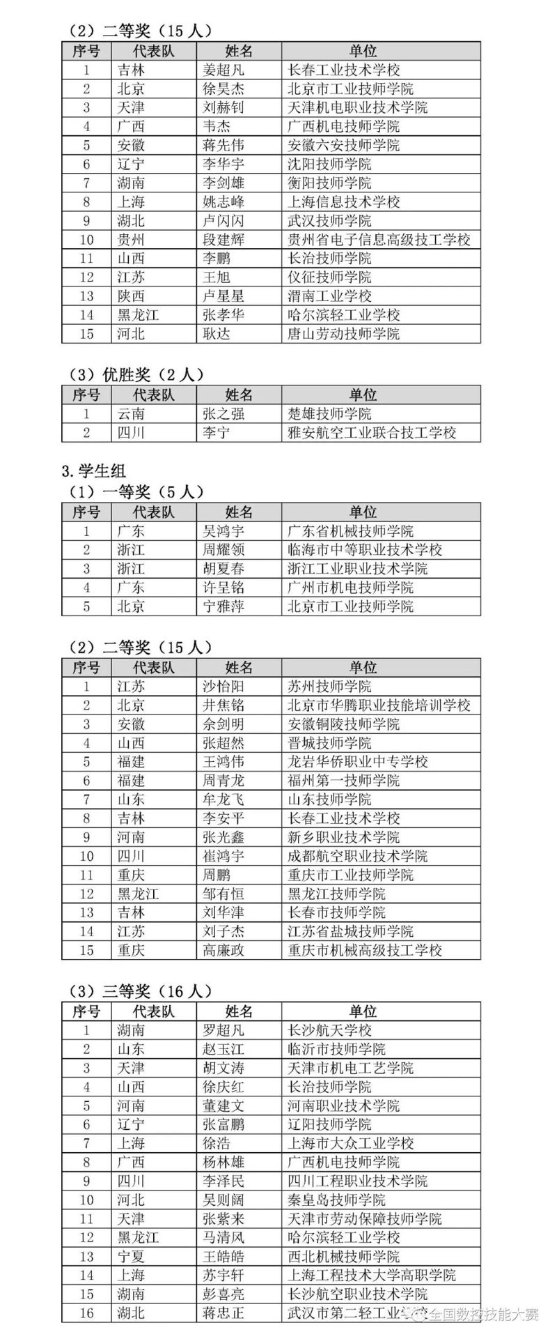 第八屆全國數(shù)控技能大賽決賽獲獎(jiǎng)名單