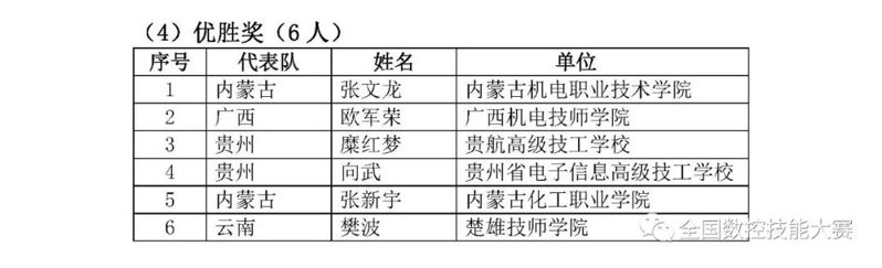 第八屆全國數(shù)控技能大賽決賽獲獎(jiǎng)名單