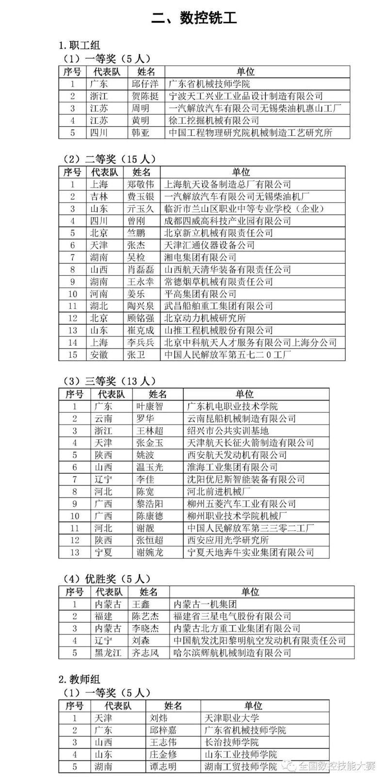 第八屆全國數(shù)控技能大賽決賽獲獎(jiǎng)名單