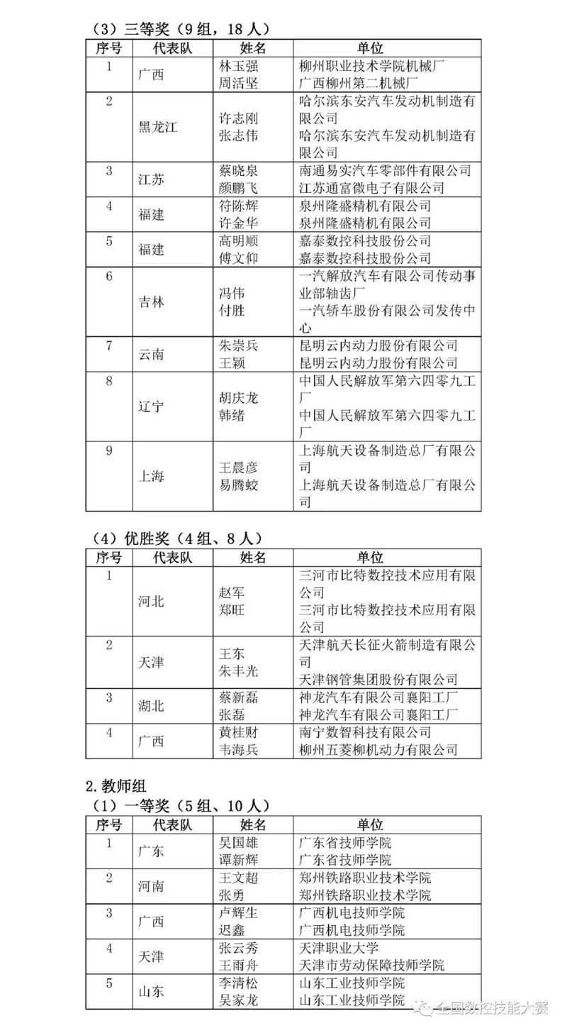 第八屆全國數(shù)控技能大賽決賽獲獎(jiǎng)名單