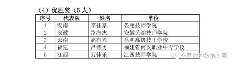 第八屆全國數(shù)控技能大賽決賽獲獎(jiǎng)名單