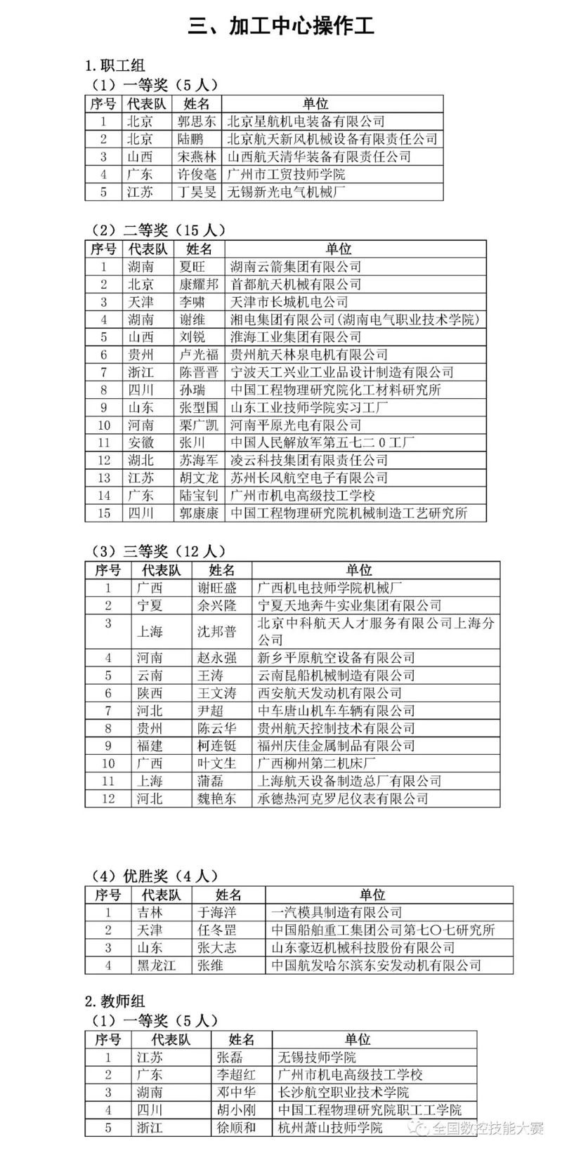 第八屆全國數(shù)控技能大賽決賽獲獎(jiǎng)名單