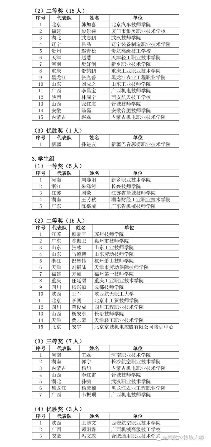 第八屆全國數(shù)控技能大賽決賽獲獎(jiǎng)名單