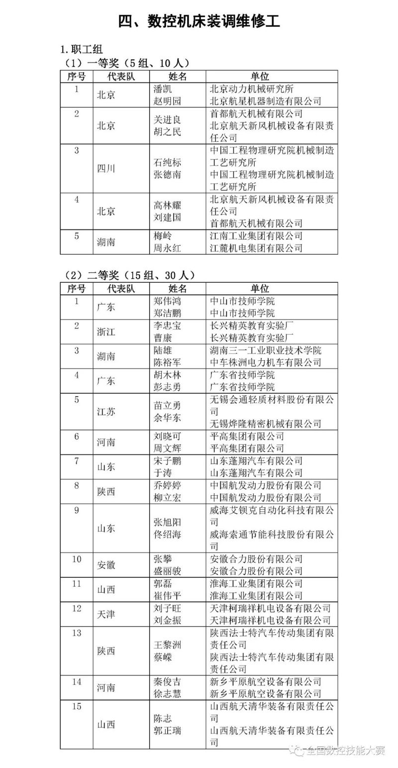 第八屆全國數(shù)控技能大賽決賽獲獎(jiǎng)名單