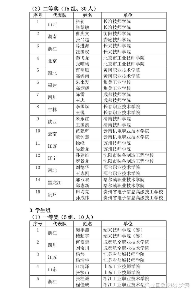 第八屆全國數(shù)控技能大賽決賽獲獎(jiǎng)名單