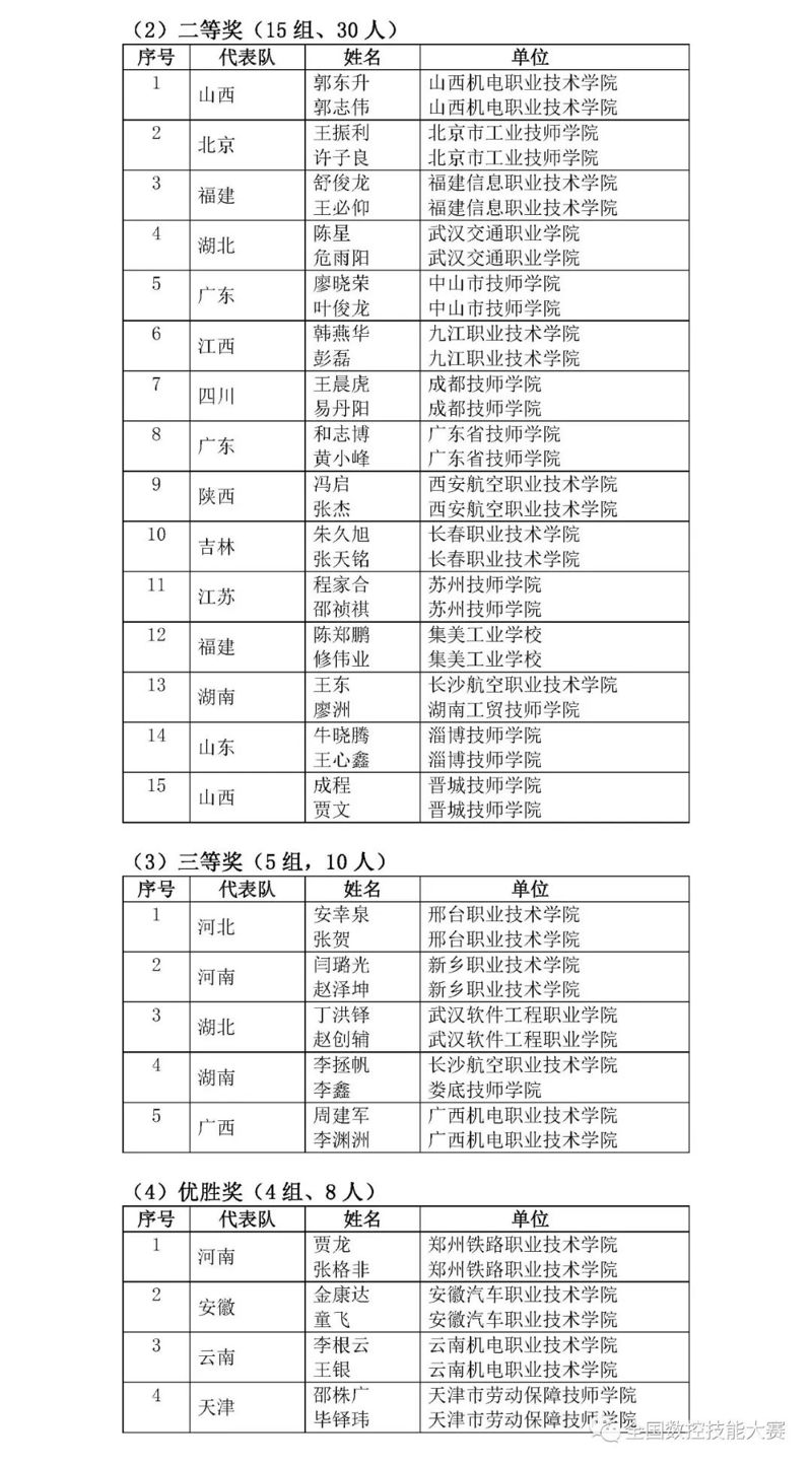 第八屆全國數(shù)控技能大賽決賽獲獎(jiǎng)名單