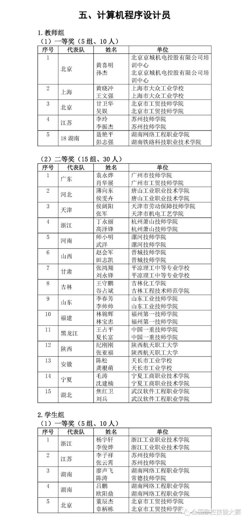 第八屆全國數(shù)控技能大賽決賽獲獎(jiǎng)名單