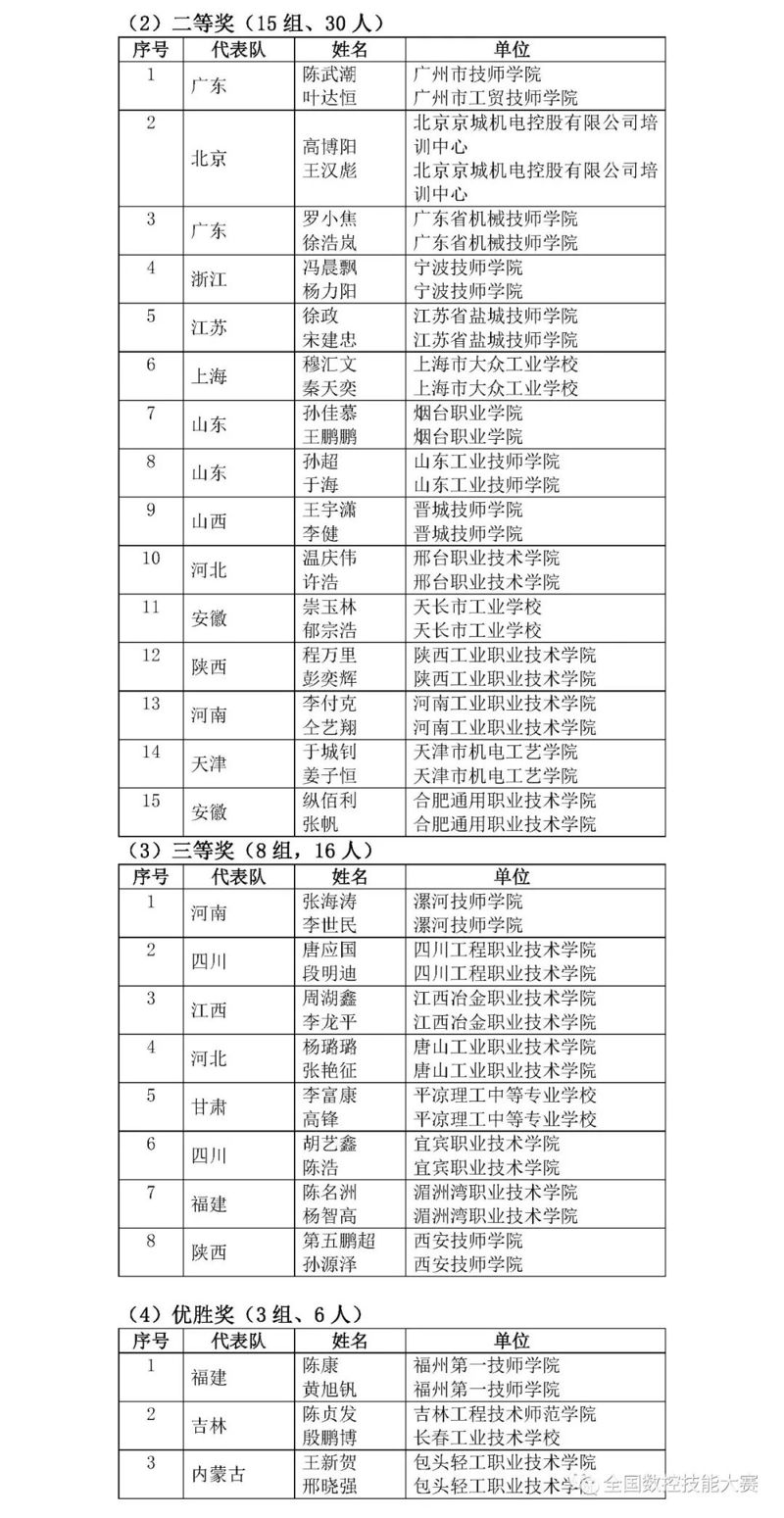 第八屆全國數(shù)控技能大賽決賽獲獎(jiǎng)名單