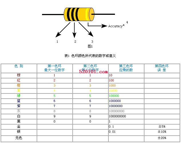 電阻 - 色環(huán)阻值表示法