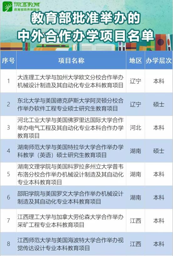 共22個！教育部批準2020年上半年中外合作辦學項目名單公布