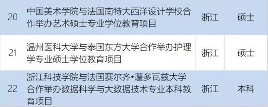 共22個！教育部批準2020年上半年中外合作辦學項目名單公布