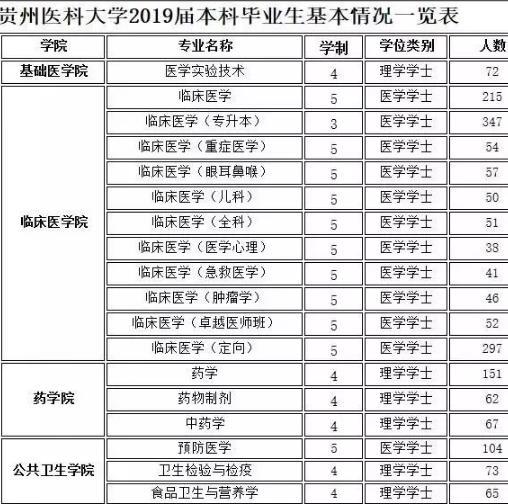  貴州醫(yī)科大學2019屆畢業(yè)生信息