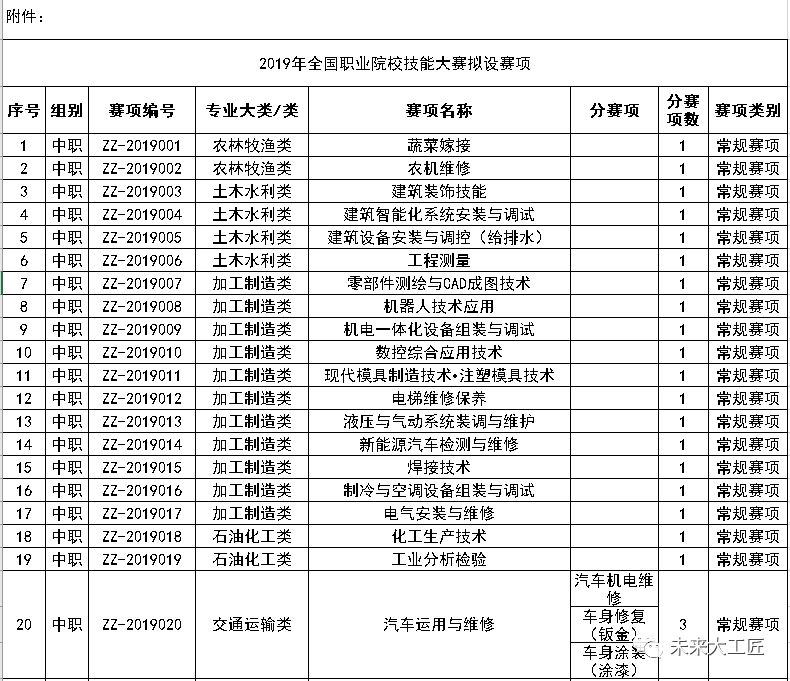 2020年全國職業(yè)院校技能大賽擬設這些賽項！快來了解一下吧！