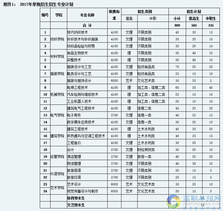  成都紡織高等?？茖W(xué)校2019單獨(dú)招生專業(yè)及計(jì)劃