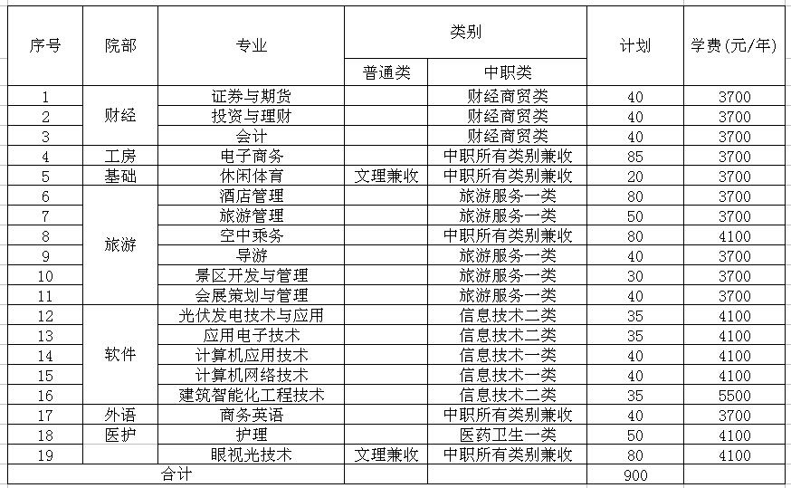 成都職業(yè)技術(shù)學(xué)院2020年單獨(dú)招生計(jì)劃