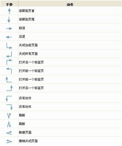 搜狗瀏覽器鼠標手勢你用過嗎？