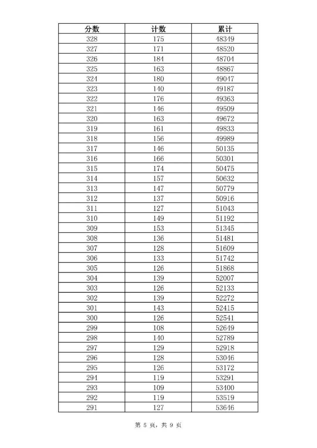 2020年山東濟(jì)南中考全市一分一段表統(tǒng)計(jì)公布（5）