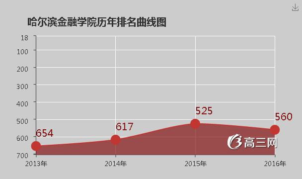 哈爾濱金融學(xué)院怎么樣 評價排名好不好(10條)