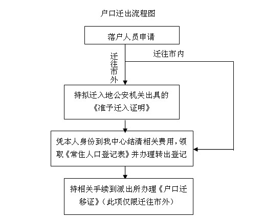 重慶戶口遷移最新改革政策流程轉(zhuǎn)出指南