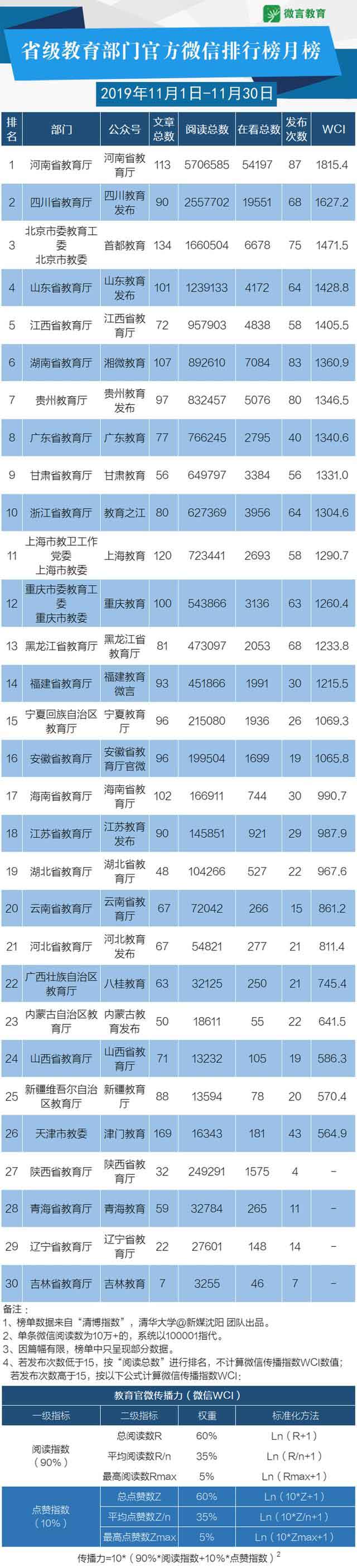 11月教育政務(wù)新媒體榜單來啦，這些帳號表現(xiàn)很“靚”