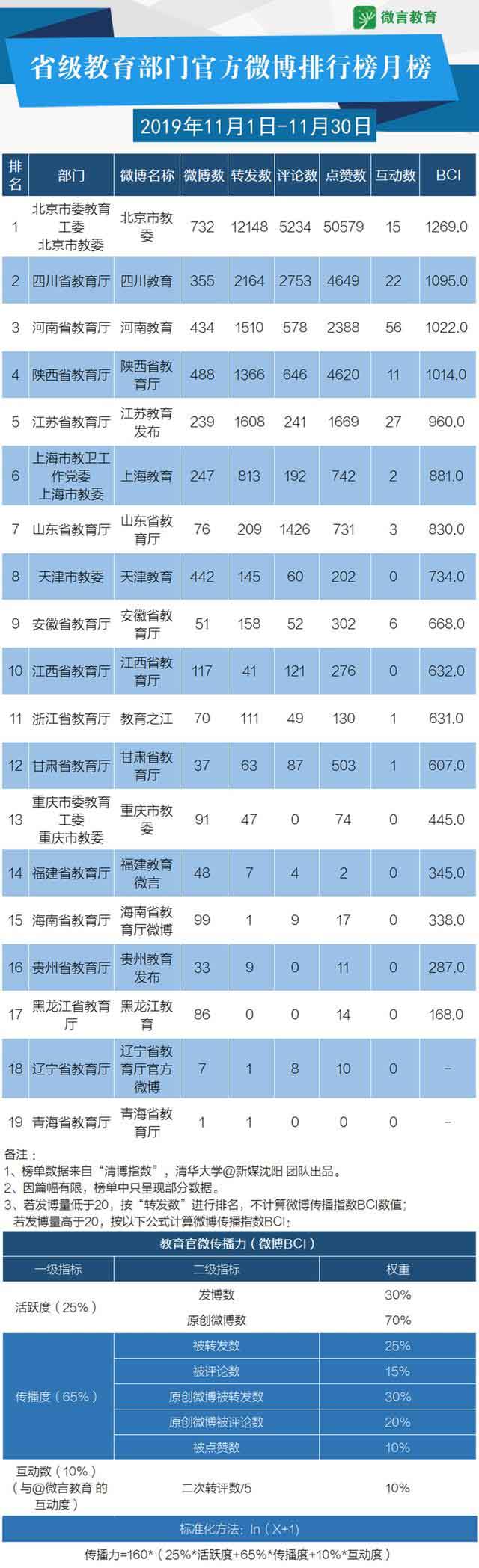 11月教育政務(wù)新媒體榜單來啦，這些帳號表現(xiàn)很“靚”