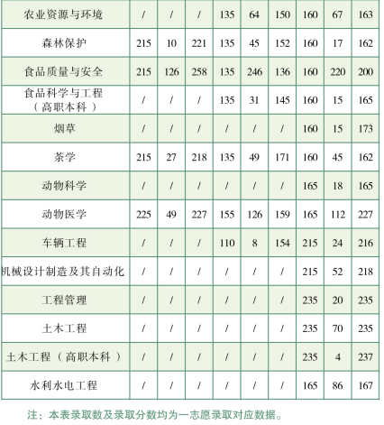 云南農業(yè)大學專升本