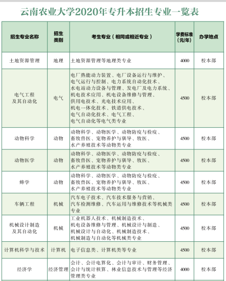 云南農業(yè)大學專升本