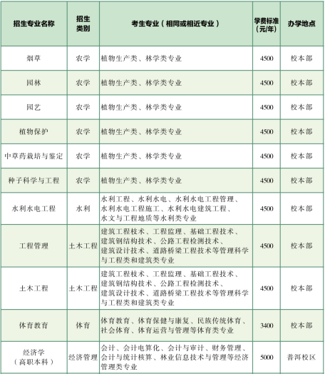 云南農業(yè)大學專升本