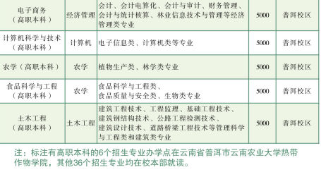 云南農業(yè)大學專升本