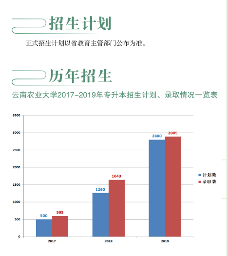 云南農(nóng)業(yè)大學(xué)專升本