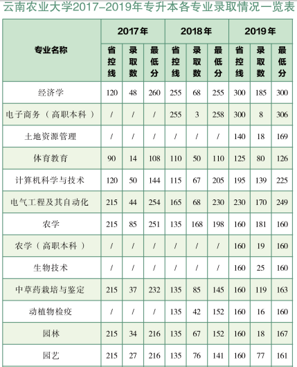 云南農(nóng)業(yè)大學(xué)專升本