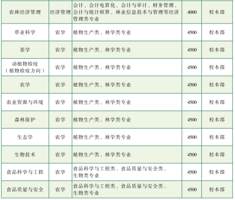 云南農業(yè)大學專升本