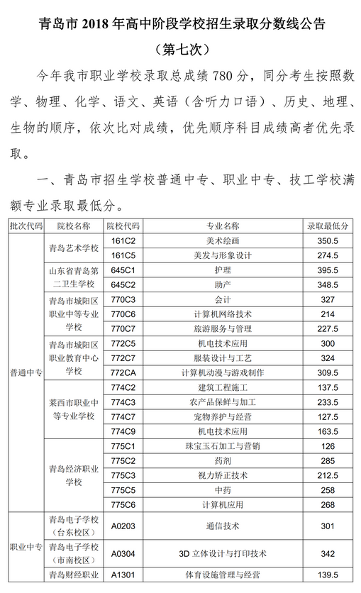 2020年青島市中專、中職招生錄取分?jǐn)?shù)線公告