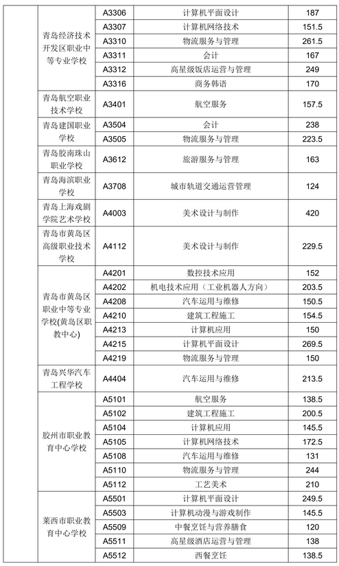 2020年青島市中專、中職招生錄取分?jǐn)?shù)線公告